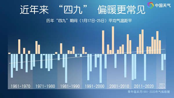 三问数九寒天：今年四九还会冷吗 冬天偏暖是否成常态？__三问数九寒天：今年四九还会冷吗 冬天偏暖是否成常态？